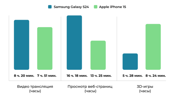Сравнили iPhone 15 и Galaxy S24: кто кого?