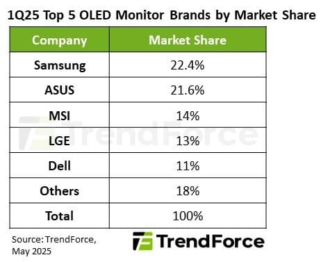 Поставки OLED-мониторов продемонстрировали 175% рост в первом квартале