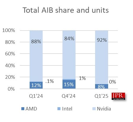 Доля рынка дискретных видеокарт NVIDIA достигла 92%  
