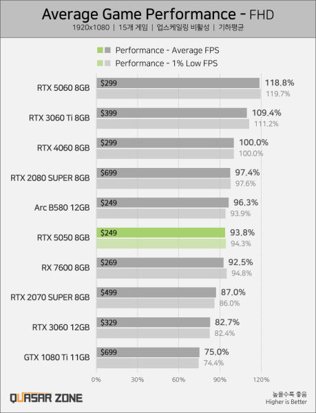 Первый независимый обзор GeForce RTX 5050 &mdash; медленнее Intel Arc B580 и GeForce RTX 4060 