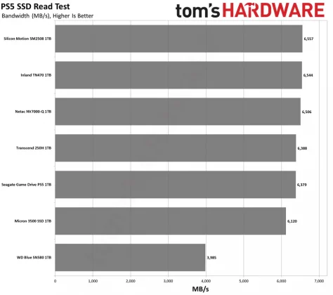 Лучшие твердотельные накопители для PS5 в 2025 году: быстрое хранилище NVMe для вашей консоли Лучшие твердотельные накопители для PS5 в 2025 году: быстрое хранилище NVMe для вашей консоли