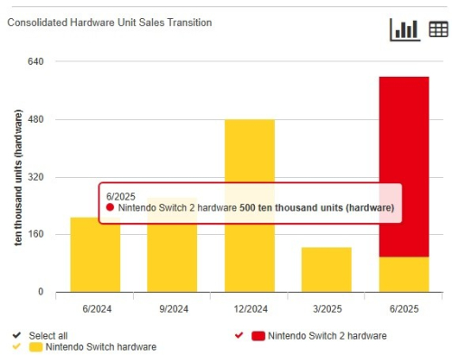 Nintendo объявила о 5 миллионах проданных Switch 2, но эти данные оказались фейковыми