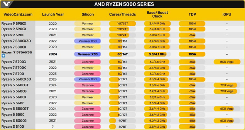 AMD прекращает производство Ryzen 7 5700X3D AMD прекращает производство Ryzen 7 5700X3D
