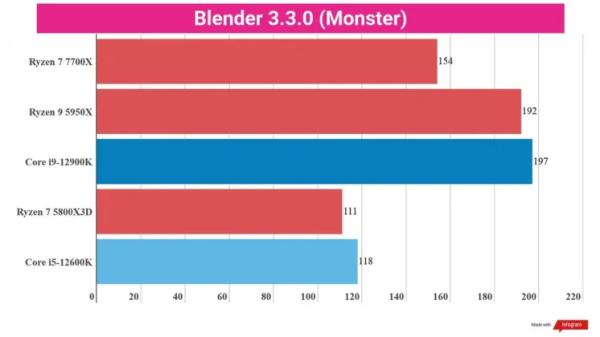 Обзор AMD Ryzen 7 7700X: совершенный игровой чип для геймеров