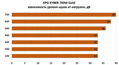 Обзор и тестирование блока питания XPG KYBER 750W Gold Обзор и тестирование блока питания XPG KYBER 750W Gold