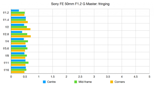 Обзор Sony FE 50mm F1.2 G Master: сенсационная новинка «изящная пятидесяти» Обзор Sony FE 50mm F1.2 G Master: сенсационная новинка «изящная пятидесяти»