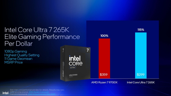Intel снова протестировала Core Ultra 200 и объяснила, почему они лучше Ryzen 9000 и 9000X3D 
