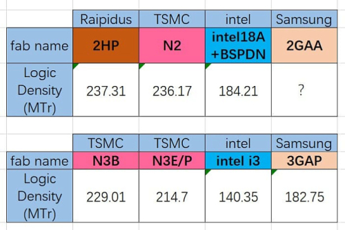2-нм техпроцесс от японской Rapidus обходит TSMC N2 по плотности транзисторов