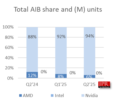 AMD почти потеряла рынок дискретных видеокарт — Nvidia контролирует уже 94 % AMD почти потеряла рынок дискретных видеокарт — Nvidia контролирует уже 94 %