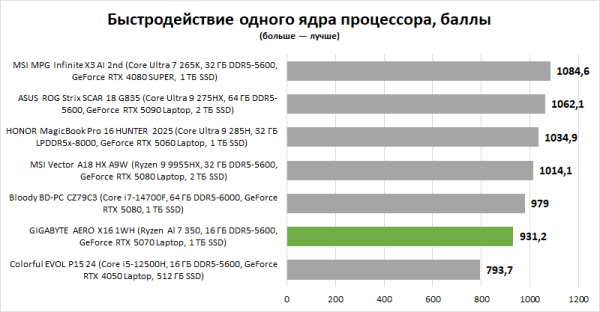 Обзор ноутбука GIGABYTE AERO X16 1WH: мода на интеллектуалов Обзор ноутбука GIGABYTE AERO X16 1WH: мода на интеллектуалов