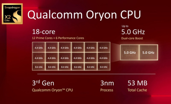 Qualcomm представила ПК-процессоры Snapdragon X2 Elite и X2 Elite Extreme &mdash; до 18 ядер и мощный NPU для Windows-ноутбуков 