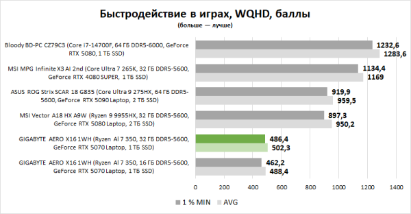 Обзор ноутбука GIGABYTE AERO X16 1WH: мода на интеллектуалов Обзор ноутбука GIGABYTE AERO X16 1WH: мода на интеллектуалов