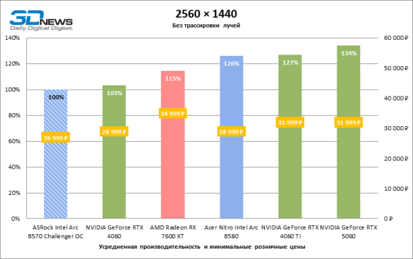 Обзор видеокарты ASRock Intel Arc B570 Challenger OC 