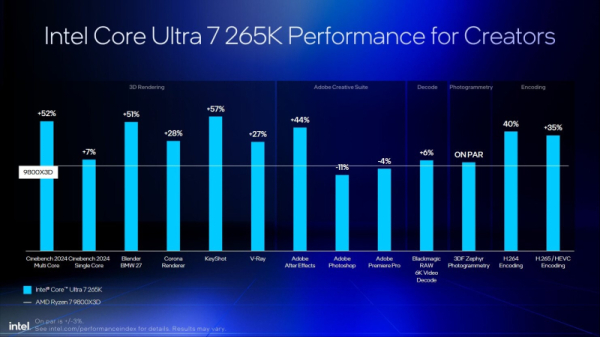 Intel снова протестировала Core Ultra 200 и объяснила, почему они лучше Ryzen 9000 и 9000X3D 