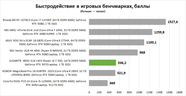 Обзор ноутбука GIGABYTE AERO X16 1WH: мода на интеллектуалов Обзор ноутбука GIGABYTE AERO X16 1WH: мода на интеллектуалов