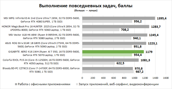 Обзор ноутбука GIGABYTE AERO X16 1WH: мода на интеллектуалов Обзор ноутбука GIGABYTE AERO X16 1WH: мода на интеллектуалов