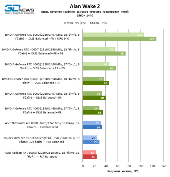 Обзор видеокарты ASRock Intel Arc B570 Challenger OC 