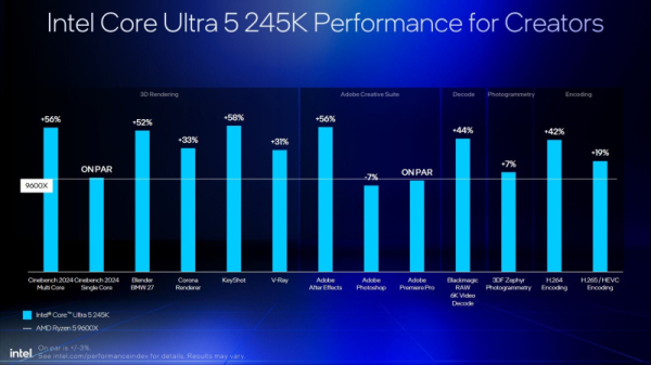 Intel снова протестировала Core Ultra 200 и объяснила, почему они лучше Ryzen 9000 и 9000X3D 