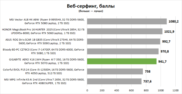 Обзор ноутбука GIGABYTE AERO X16 1WH: мода на интеллектуалов Обзор ноутбука GIGABYTE AERO X16 1WH: мода на интеллектуалов