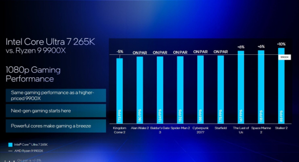 Intel снова протестировала Core Ultra 200 и объяснила, почему они лучше Ryzen 9000 и 9000X3D 