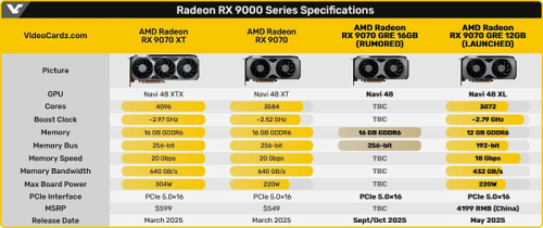 AMD Radeon RX 9070 GRE подешевела почти на $100 с момента запуска