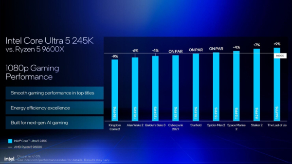 Intel снова протестировала Core Ultra 200 и объяснила, почему они лучше Ryzen 9000 и 9000X3D 