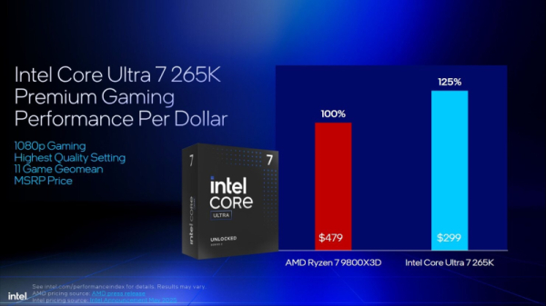 Intel снова протестировала Core Ultra 200 и объяснила, почему они лучше Ryzen 9000 и 9000X3D 