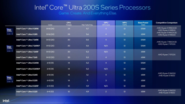 Intel снова протестировала Core Ultra 200 и объяснила, почему они лучше Ryzen 9000 и 9000X3D 