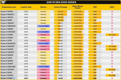 Четырёхъядерный AMD Ryzen 3 5100 всё же существует