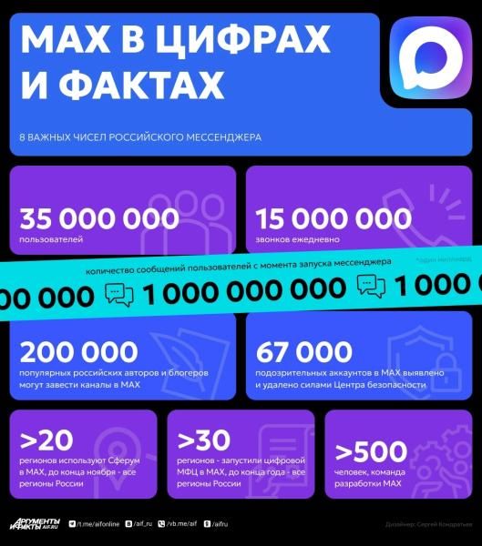 MAX в цифрах и фактах. 8 важных чисел российского мессенджера