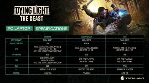 От GTX 1060 до RTX 5070: Techland опубликовала полные системные требования Dying Light: The Beast, в том числе для ноутбуков 