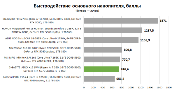 Обзор ноутбука GIGABYTE AERO X16 1WH: мода на интеллектуалов Обзор ноутбука GIGABYTE AERO X16 1WH: мода на интеллектуалов