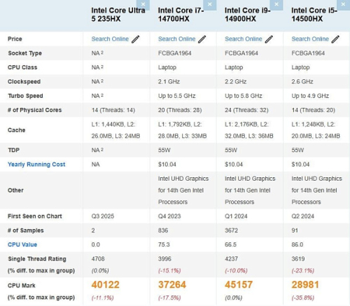 Мобильный Core Ultra 5 235HX на треть превосходит Core i5-14500HX в PassMark Мобильный Core Ultra 5 235HX на треть превосходит Core i5-14500HX в PassMark