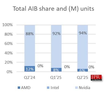 NVIDIA захватила 94% рыночной доли дискретных видеокарт NVIDIA захватила 94% рыночной доли дискретных видеокарт