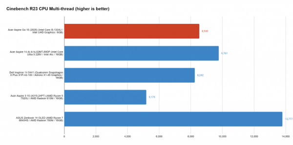 Обзор Acer Aspire Go 15: доступный ноутбук с некоторыми недостатками