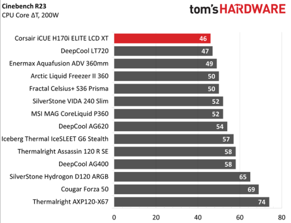 Обзор Corsair iCUE H170i Elite LCD XT: звериная мощь по доступной цене Обзор Corsair iCUE H170i Elite LCD XT: звериная мощь по доступной цене