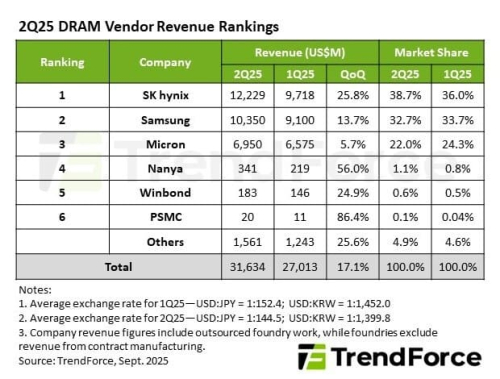 SK hynix увеличила выручку с производства DRAM на приличные 25%