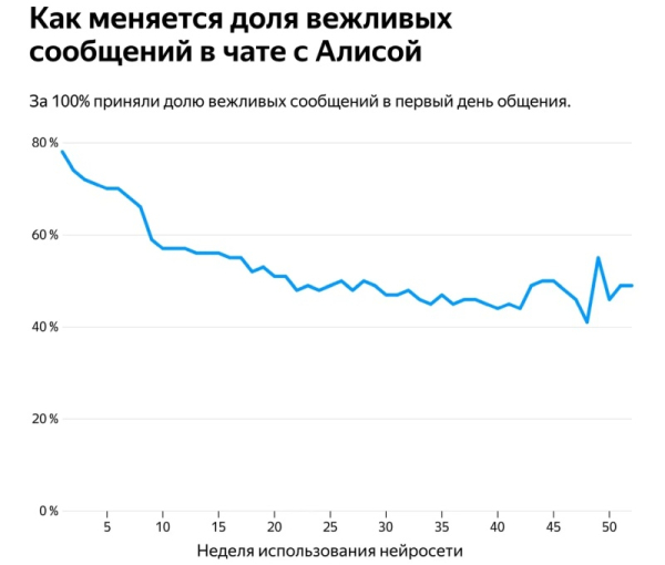 Аналитики &laquo;Яндекса&raquo; рассказали, насколько россияне грубы с &laquo;Алисой&raquo; и как меняется общение с ИИ 