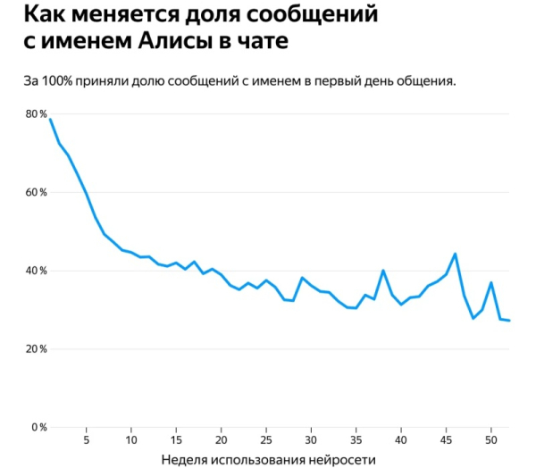 Аналитики &laquo;Яндекса&raquo; рассказали, насколько россияне грубы с &laquo;Алисой&raquo; и как меняется общение с ИИ 
