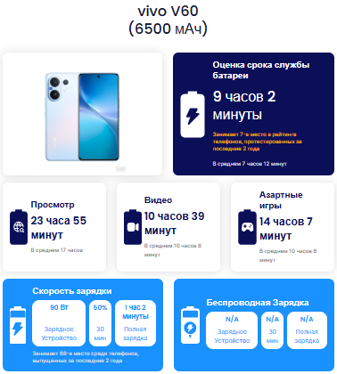 Обзор Vivo V60: абсолютный лидер в среднем классе