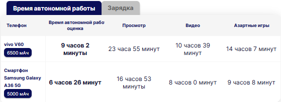 Обзор Vivo V60: абсолютный лидер в среднем классе