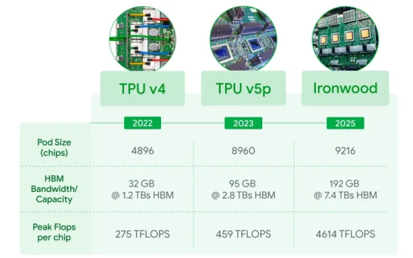 Google выпустила Arm-процессоры Axion и тензорный ускоритель Ironwood для обучения и запуска огромных ИИ-моделей Google выпустила Arm-процессоры Axion и тензорный ускоритель Ironwood для обучения и запуска огромных ИИ-моделей