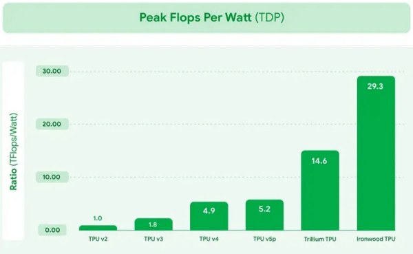 Google выпустила Arm-процессоры Axion и тензорный ускоритель Ironwood для обучения и запуска огромных ИИ-моделей Google выпустила Arm-процессоры Axion и тензорный ускоритель Ironwood для обучения и запуска огромных ИИ-моделей