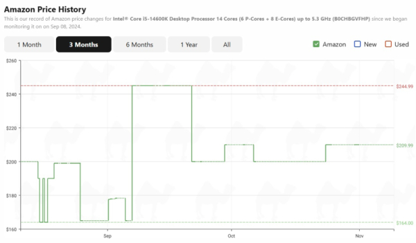 У Intel закончились процессоры для розницы — покупатели на Amazon вынуждены брать Ryzen У Intel закончились процессоры для розницы — покупатели на Amazon вынуждены брать Ryzen