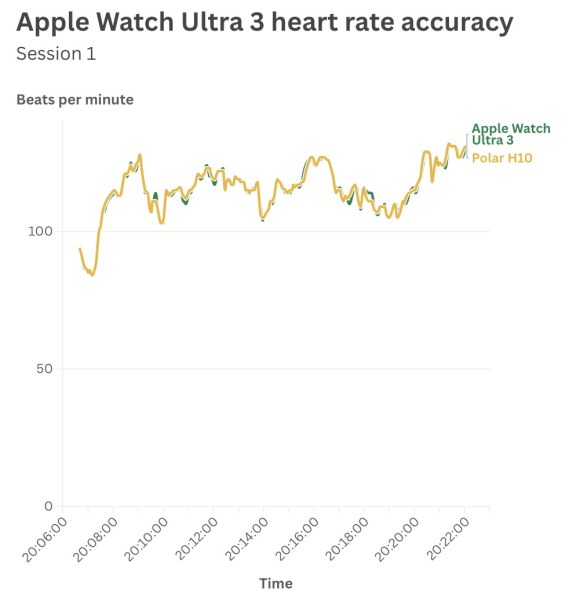 Обзор Apple Watch Ultra 3 — шаг к совершенству Обзор Apple Watch Ultra 3 — шаг к совершенству