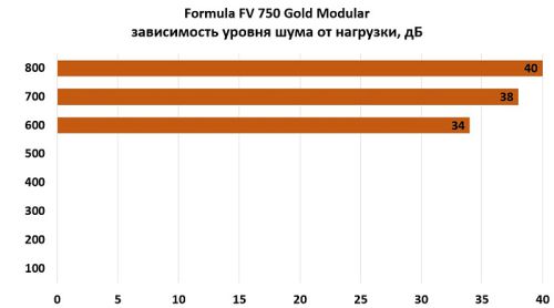 Обзор и тестирование блока питания Formula FV 750 Gold Modular