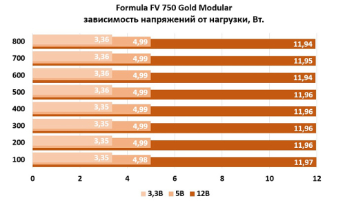 Обзор и тестирование блока питания Formula FV 750 Gold Modular