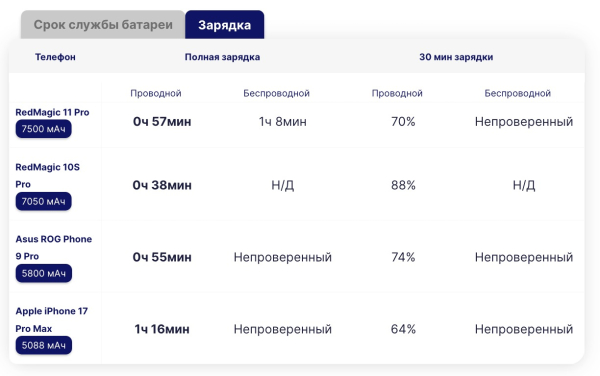 Обзор RedMagic 11 Pro: крутой смартфон в буквальном смысле