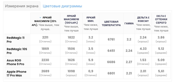Обзор RedMagic 11 Pro: крутой смартфон в буквальном смысле