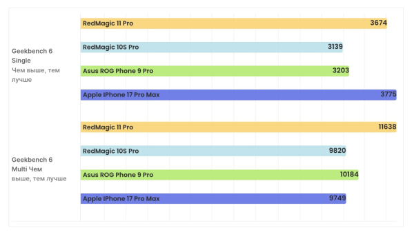 Обзор RedMagic 11 Pro: крутой смартфон в буквальном смысле